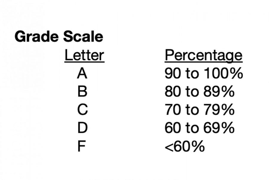 What is a College Grading Scale?