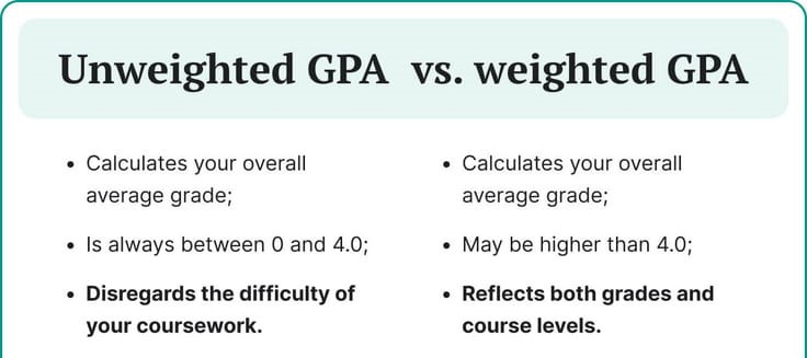Weighted vs Unweighted GPA