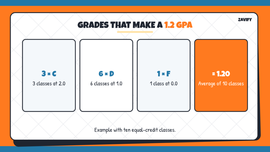 Example grades that make a 1.2 GPA