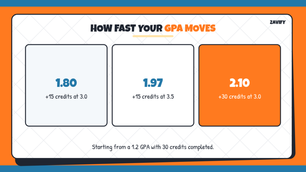 How fast a 1.2 GPA can rise with more credits