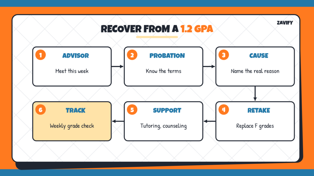 Steps to raise a 1.2 GPA