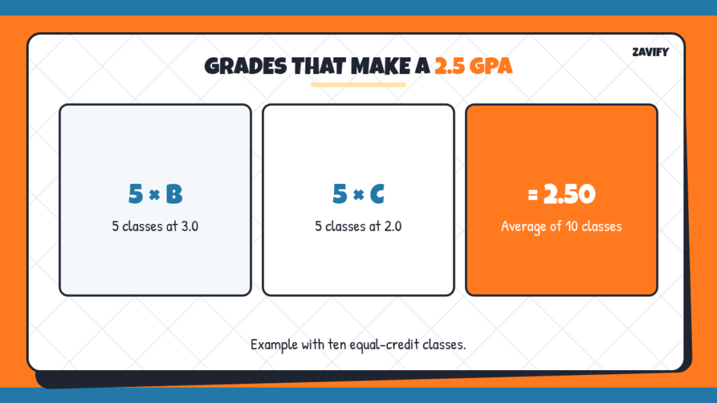 Example grades that make a 2.5 GPA