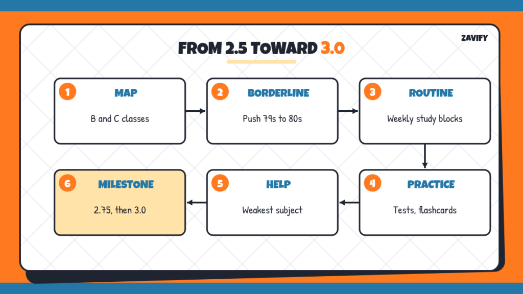 Steps to raise a 2.5 GPA