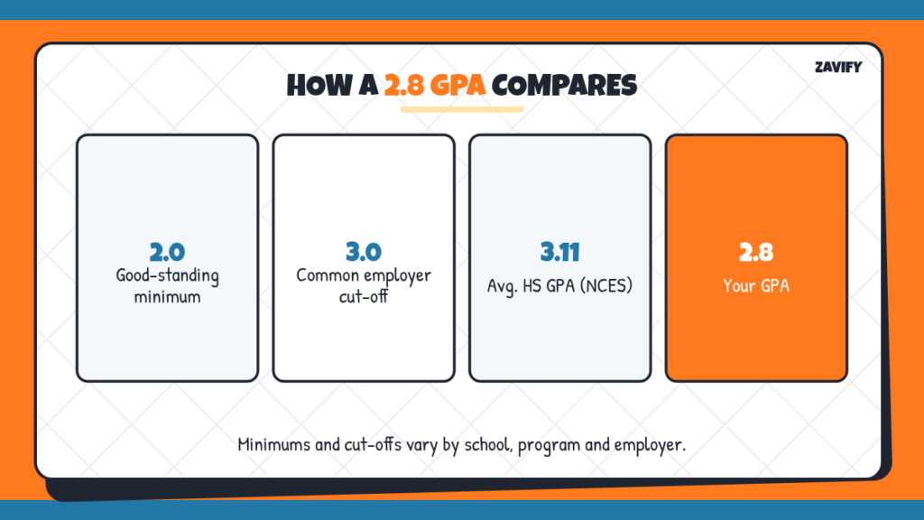 How a 2.8 GPA compares with common GPA minimums