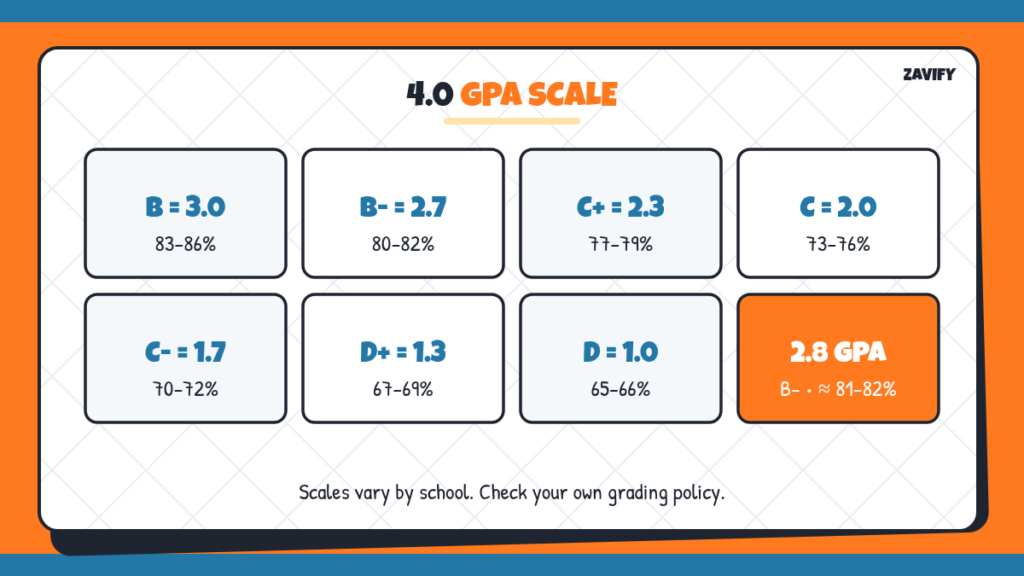 2.8 GPA on the 4.0 GPA scale with letter grades and percentages