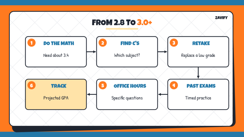 Steps to raise a 2.8 GPA