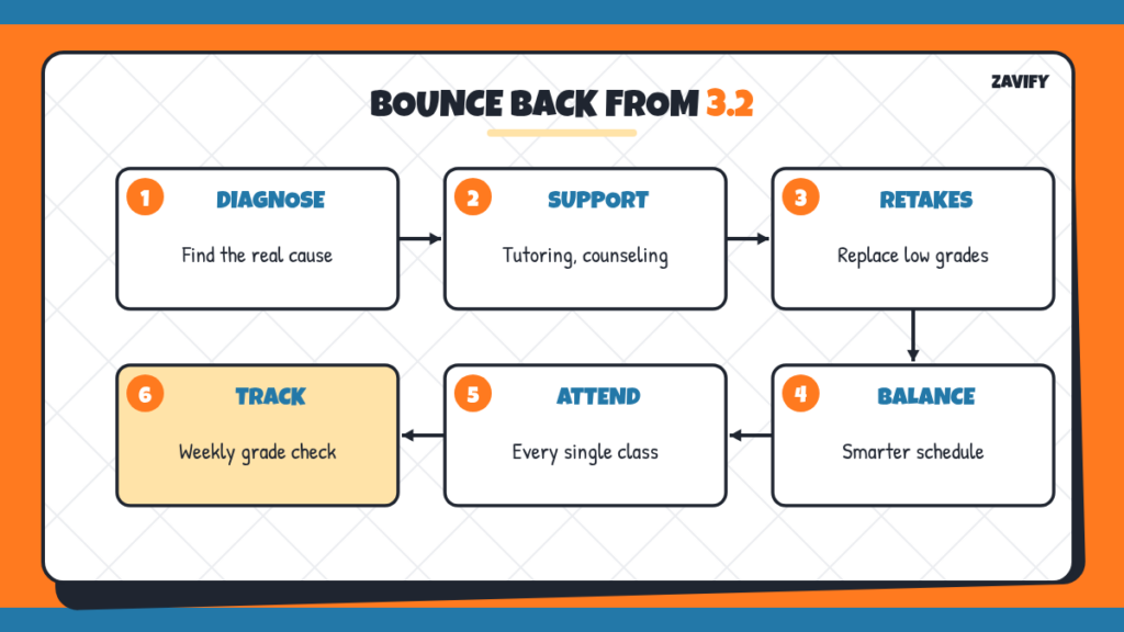 Study steps to raise a 3.2 GPA