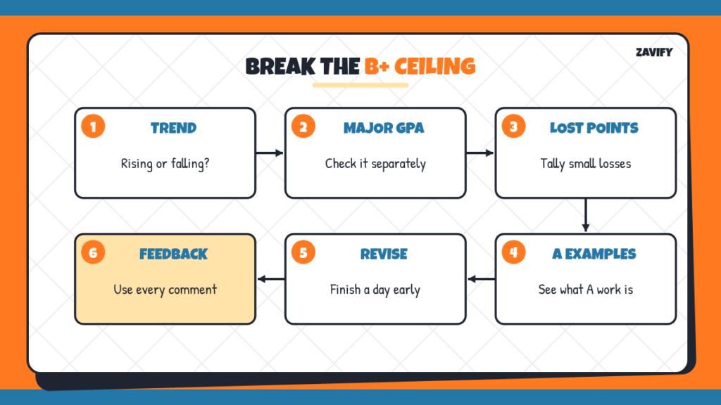 Study steps to raise a 3.3 GPA
