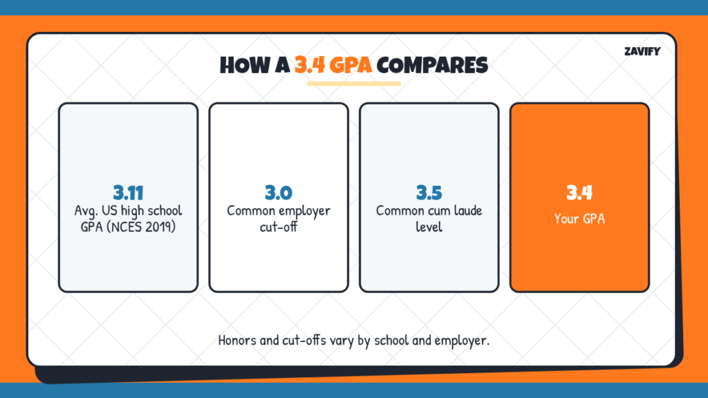 How a 3.4 GPA compares with average GPA and honors cut-offs