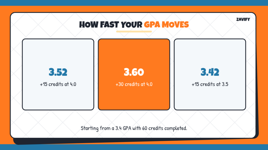 How much a 3.4 GPA can change after more credits
