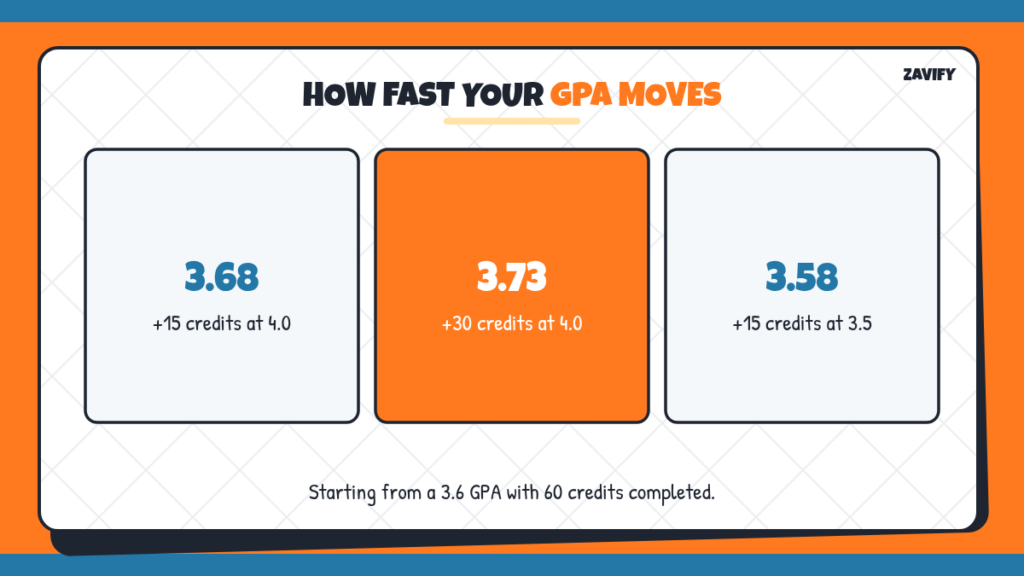 How much a 3.6 GPA can change after more credits