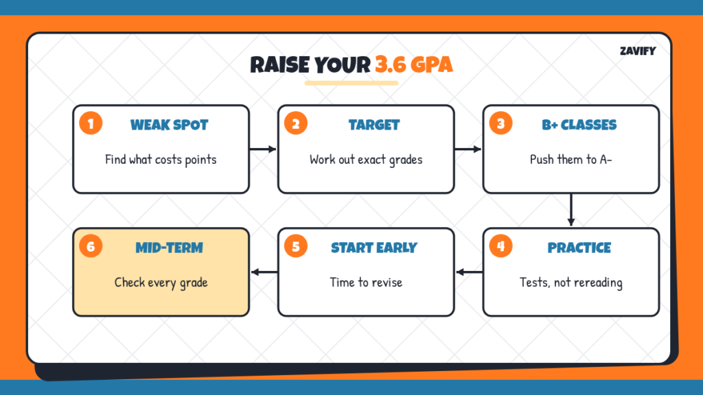 Study steps to raise a 3.6 GPA