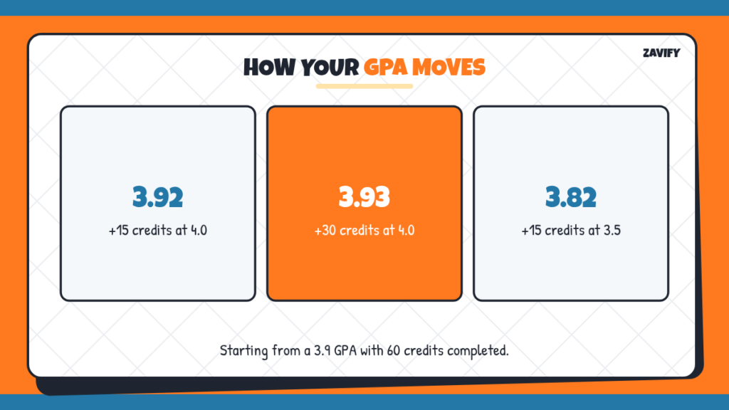 How much a 3.9 GPA can change after more credits