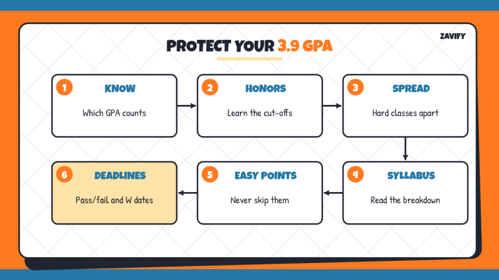 Study steps to protect a 3.9 GPA