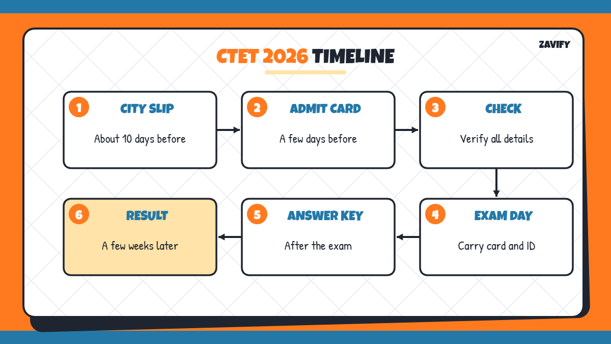 CTET admit card 2026 timeline