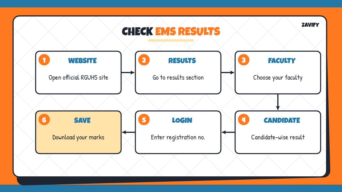 Steps to check RGUHS EMS results