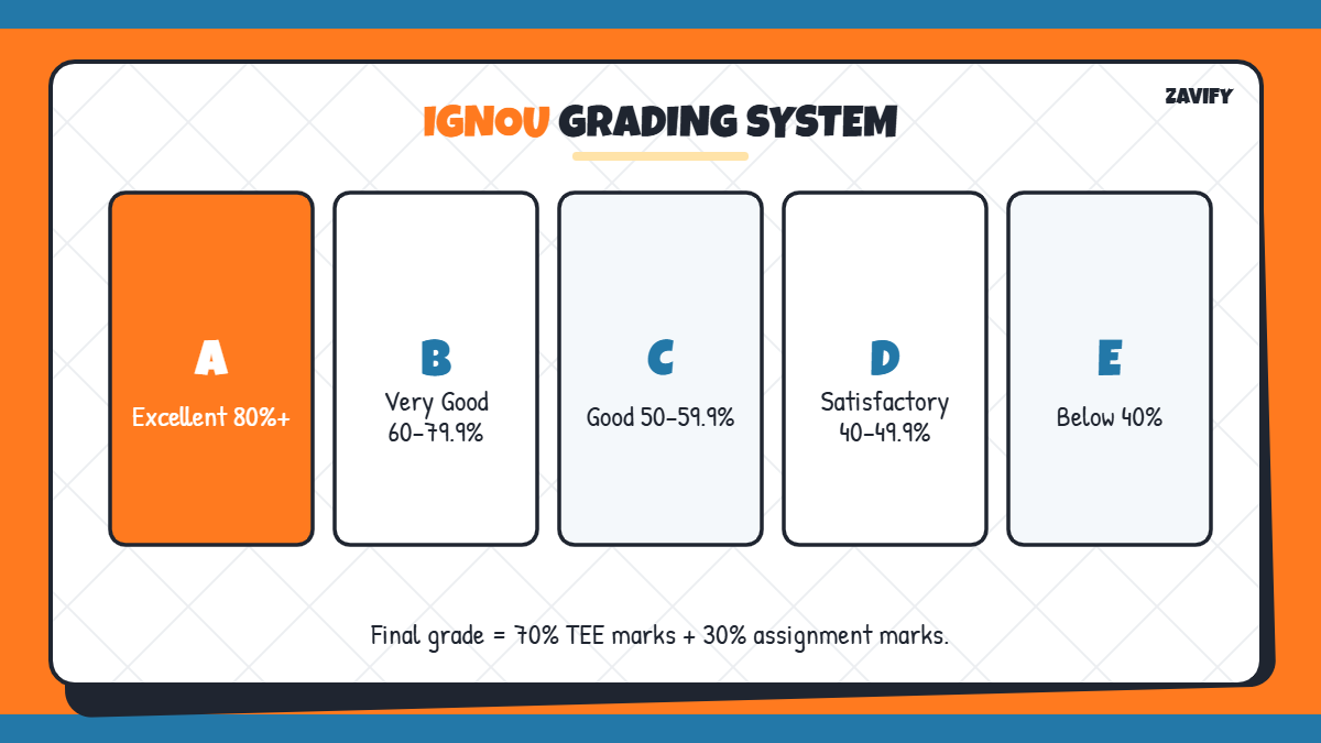 IGNOU grade card grading system A to E with percentage ranges