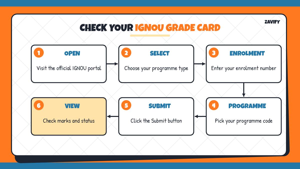 Steps to check IGNOU grade card online