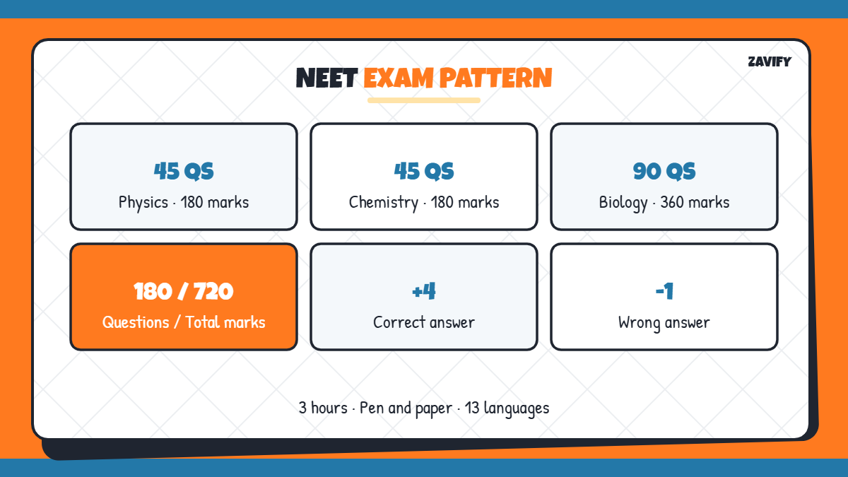 NEET exam pattern: 180 questions, 720 marks, +4 and -1 marking