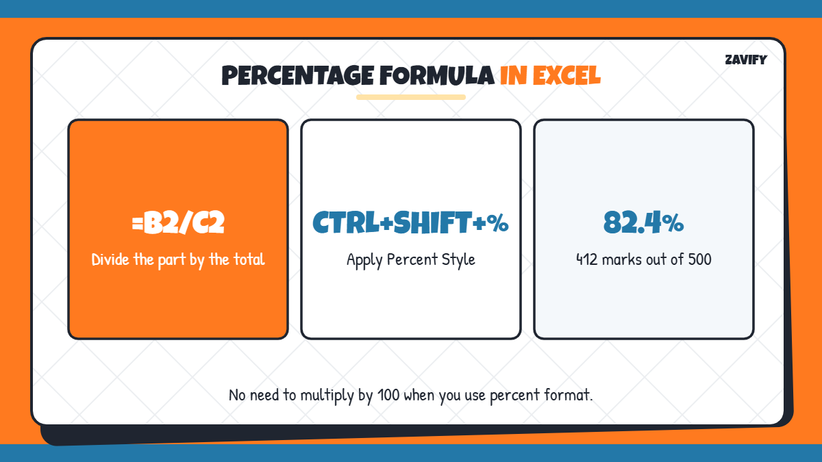 Basic percentage formula in Excel: =B2/C2 with percent format