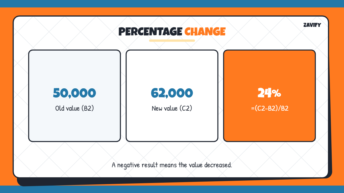 Percentage change formula in Excel example: 50,000 to 62,000 = 24%