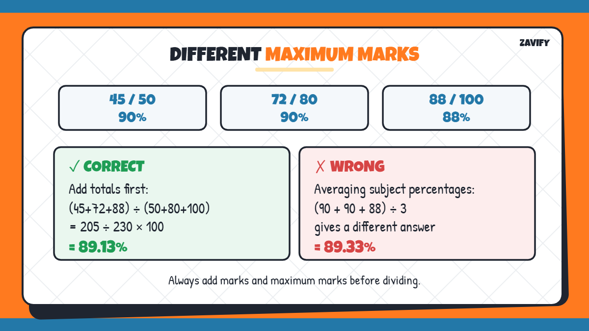 Calculating percentage when subjects have different maximum marks: correct 89.13% vs wrong 89.33%