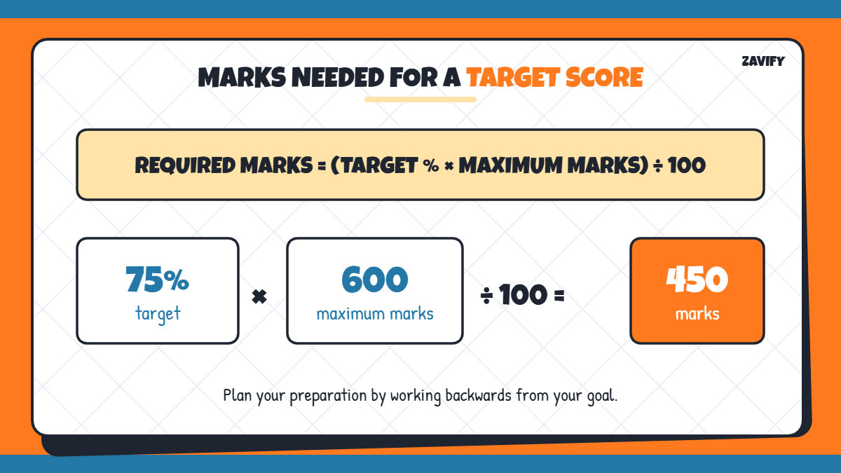 Formula for marks needed for a target percentage: 75% of 600 = 450 marks