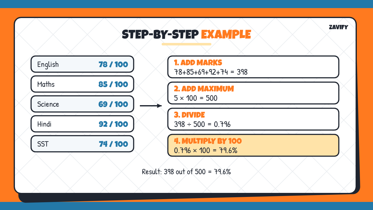 Step-by-step example: 398 marks out of 500 equals 79.6 percent