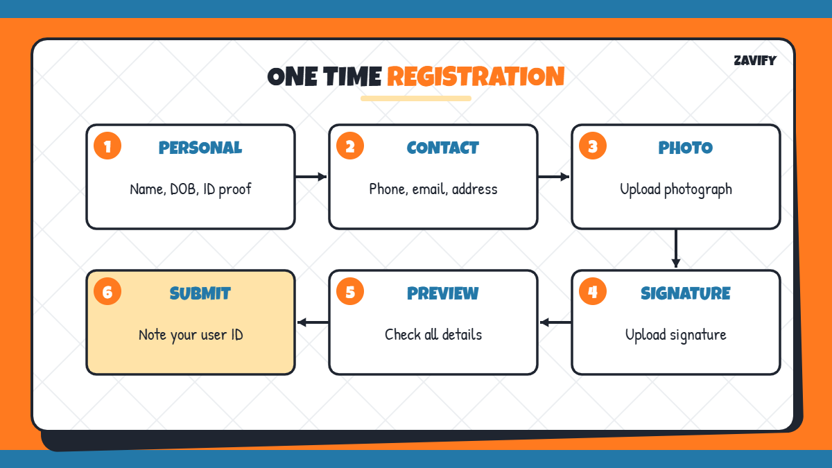 PSC Thulasi one time registration steps