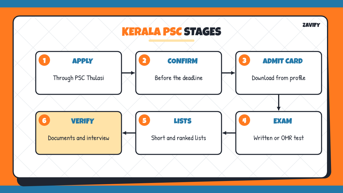 Kerala PSC recruitment stages