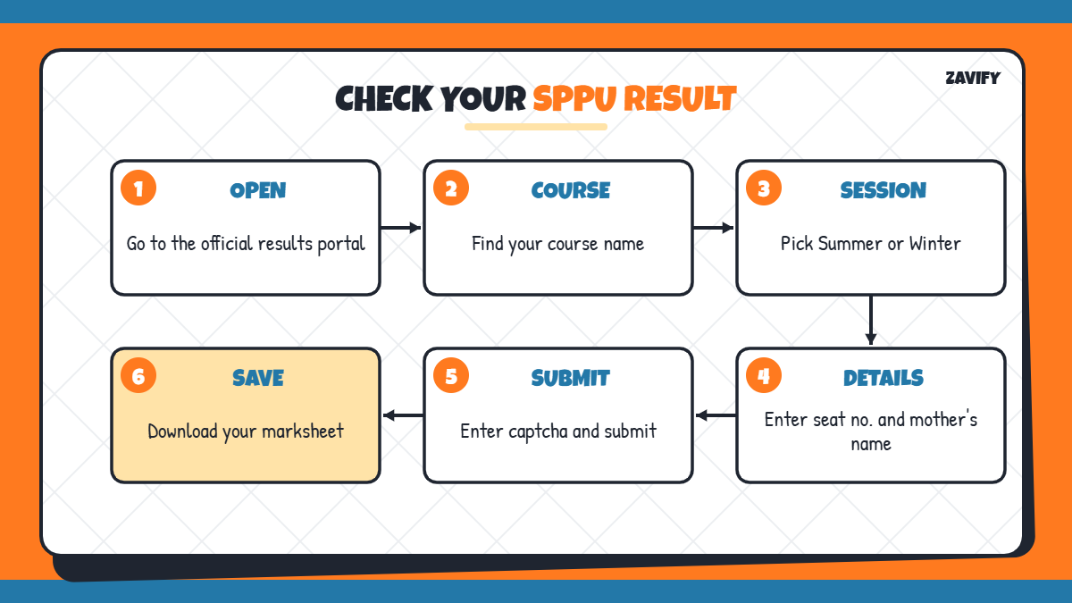 Steps to check SPPU result online