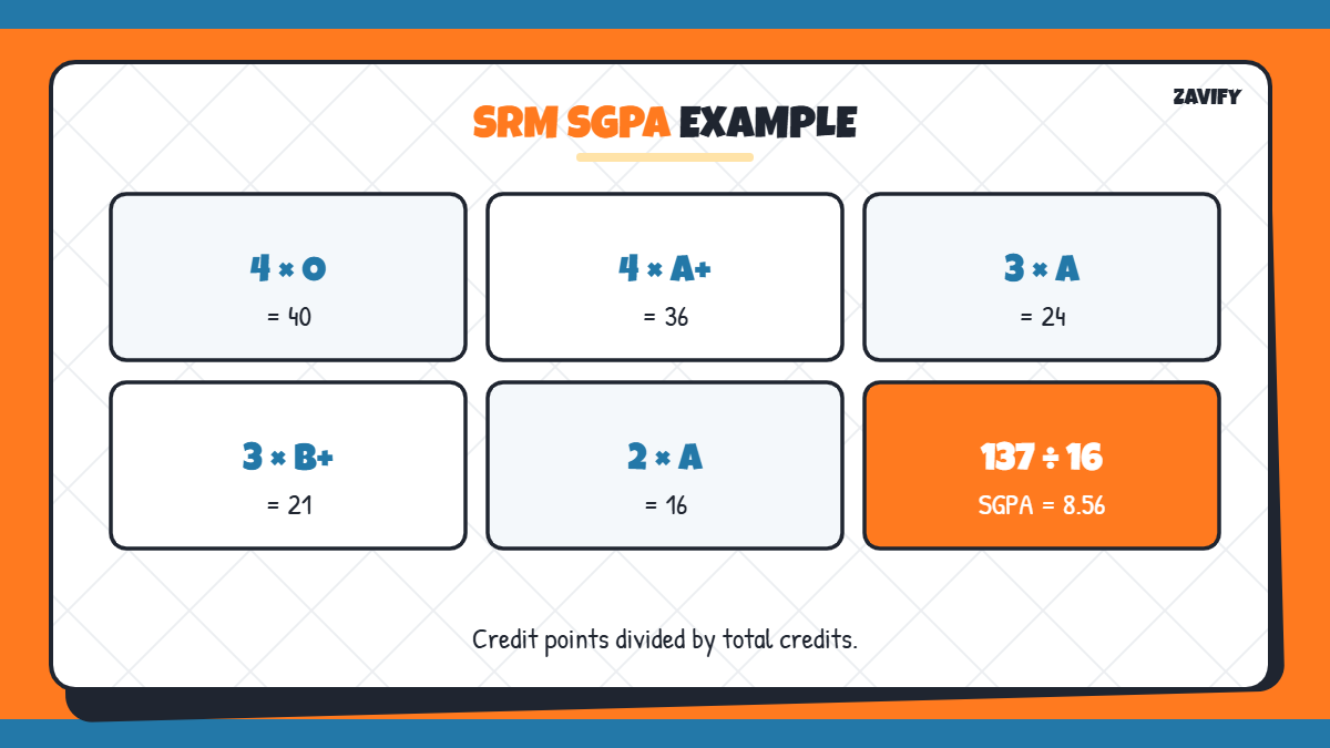 SRM SGPA worked example 8.56