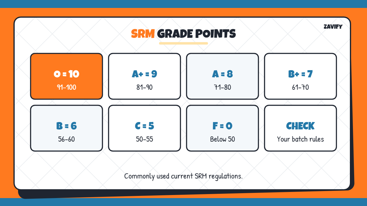 SRM grade points table for SRM CGPA calculator