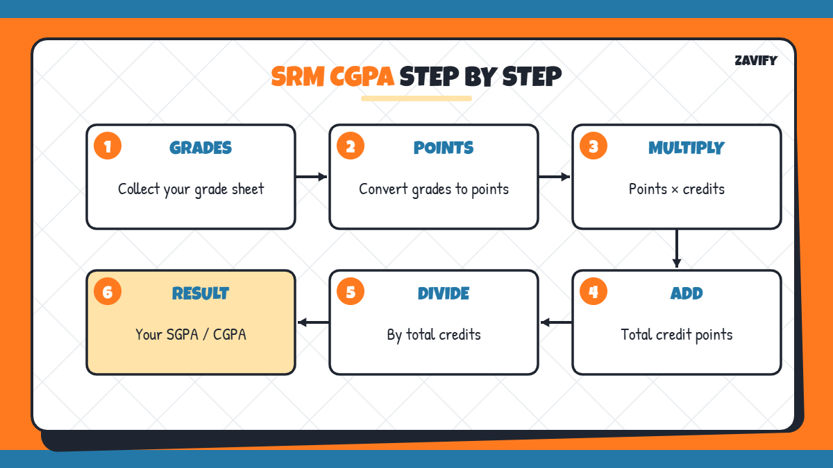 Steps to calculate SRM CGPA