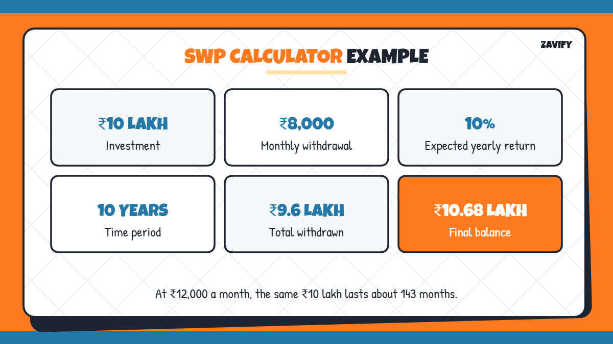 SWP calculator example: โน10 lakh, โน8,000 a month at 10% for 10 years