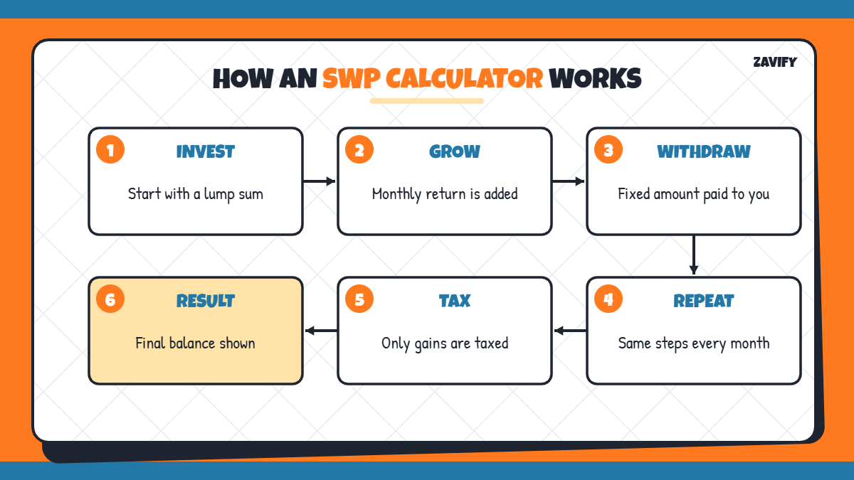 How an SWP calculator works: monthly return added, withdrawal paid, balance continues
