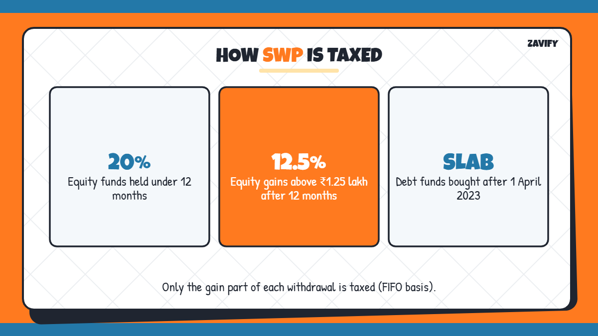 How SWP withdrawals are taxed in FY 2026-27