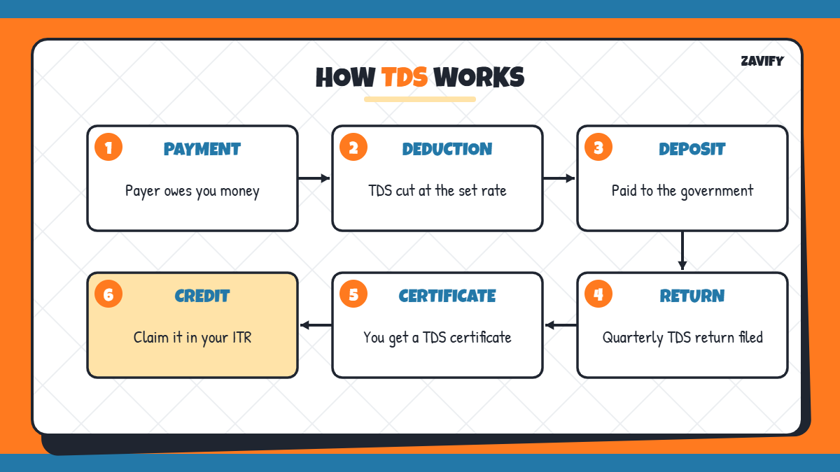 How TDS works step by step: deduction, deposit, return, certificate and credit