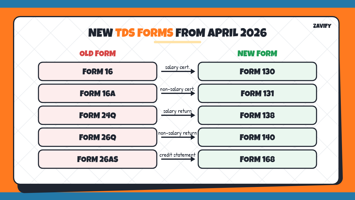 Old vs new TDS form numbers under the Income-tax Act 2025
