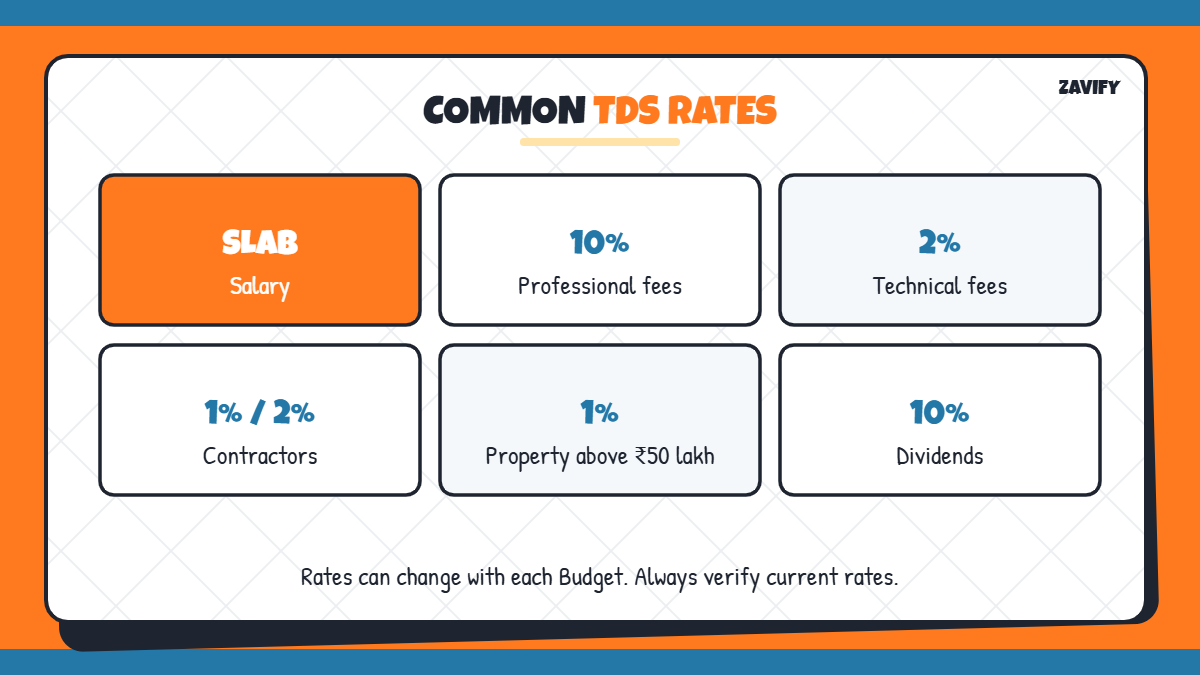Common TDS rates from April 2026