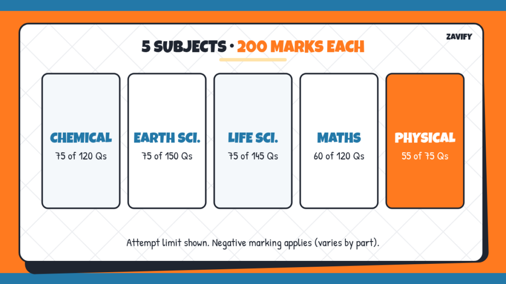 CSIR NET exam pattern by subject