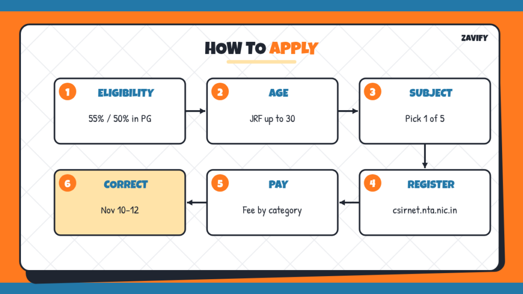 Steps to apply for CSIR NET December 2026