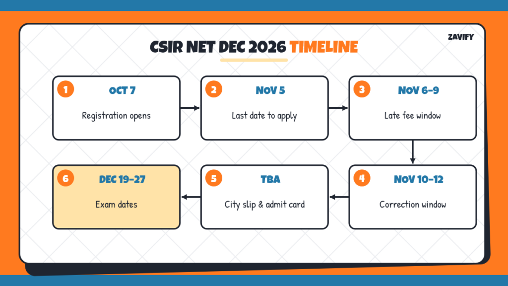 CSIR NET exam date 2026 December timeline