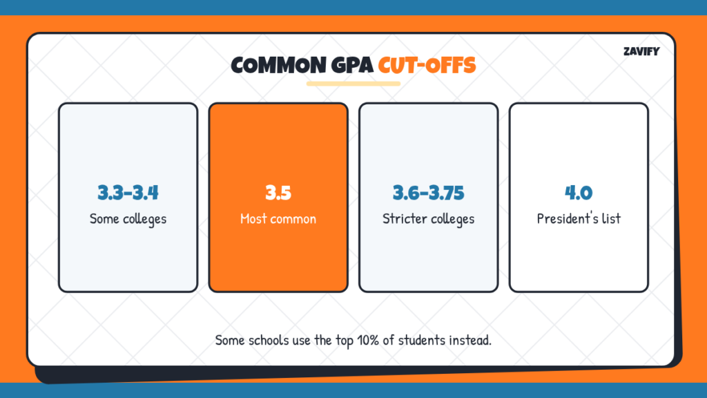 Dean's list GPA cut-offs
