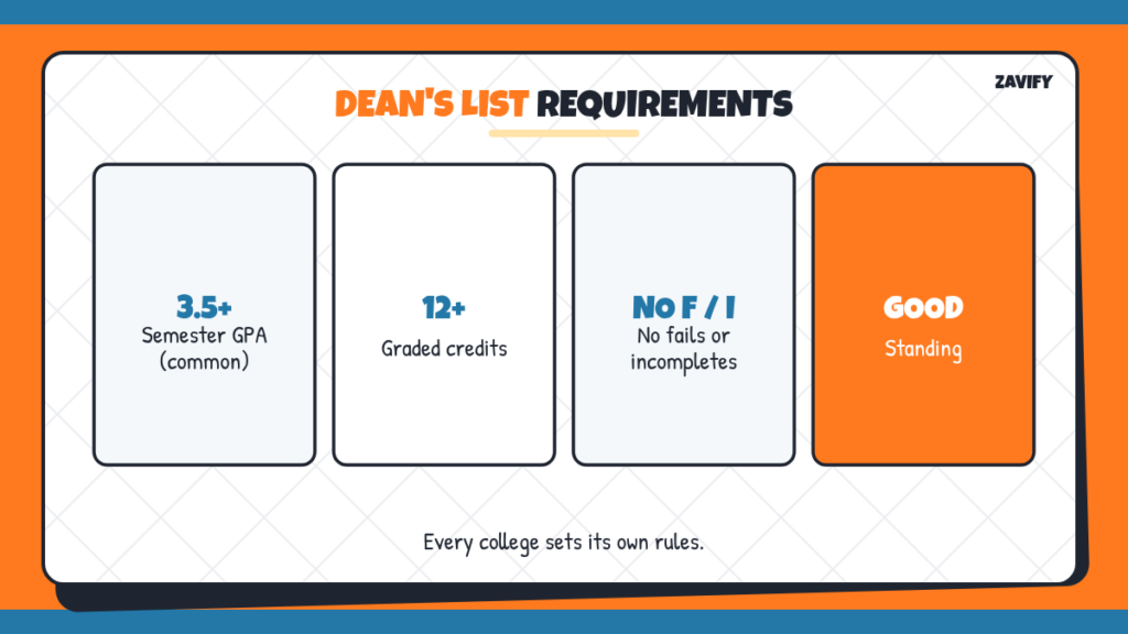 Dean's list requirements