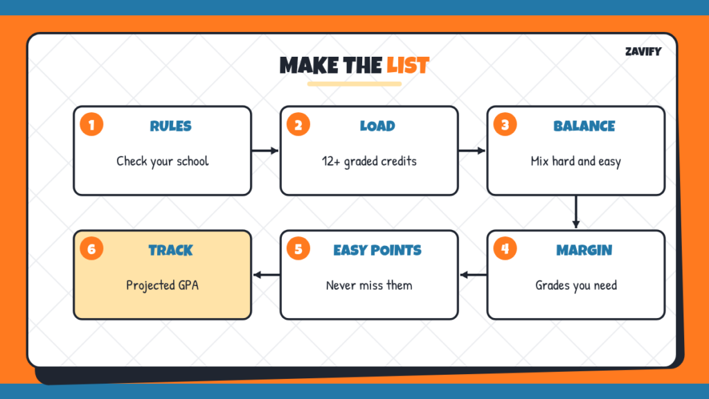 Steps to make the dean's list