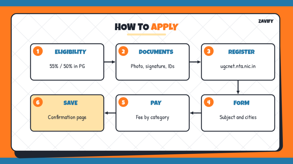 Steps to apply for UGC NET December 2026