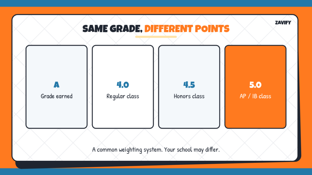 Weighted vs unweighted GPA points for regular, honors and AP classes