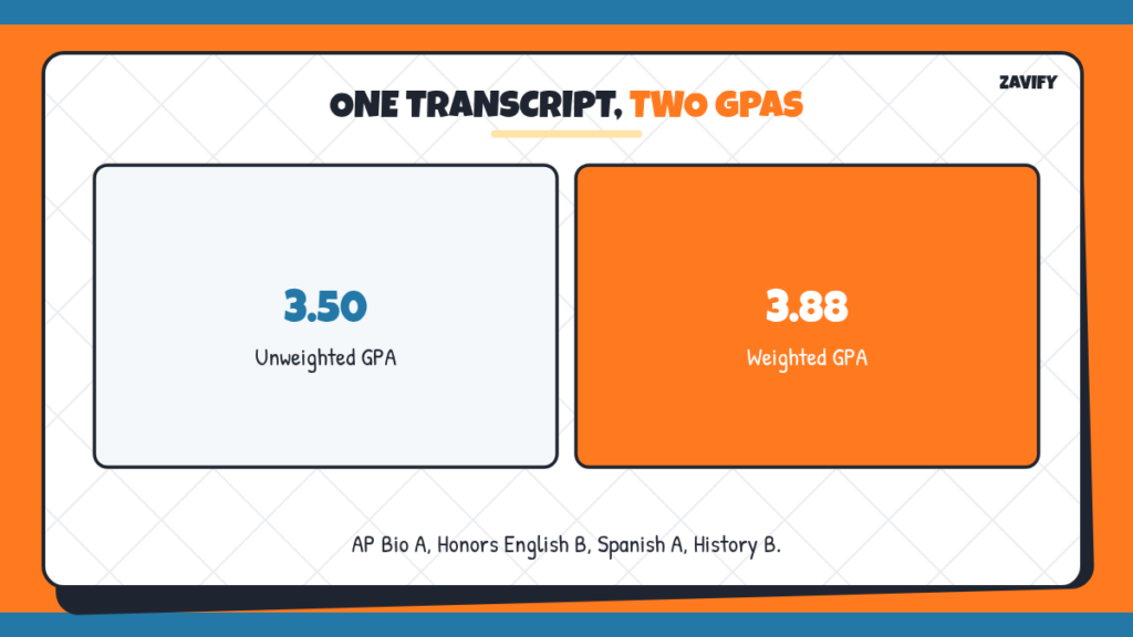 Weighted vs unweighted GPA worked example