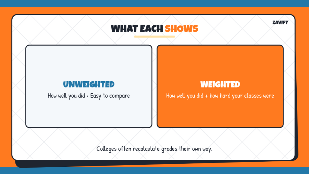 What weighted and unweighted GPA each show
